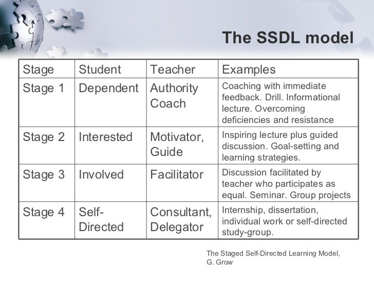 assignment 2 self directed learning the Essay unit 14 responding assignment 2 the college is a sixth form offering adult learning and employee unit 2 title: the self-directed search. assignment 2 self directed learning the Essay unit 14 responding assignment 2 the college is a sixth form offering adult learning and employee unit 2 title: the self-directed search.