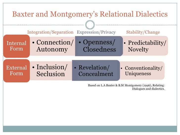 Theories of Interpersonal Communication