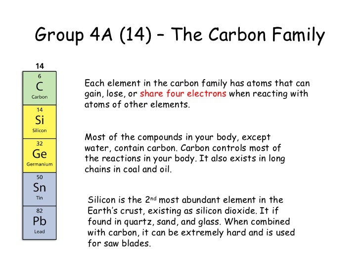 Carbon Group Periodic Table 99
