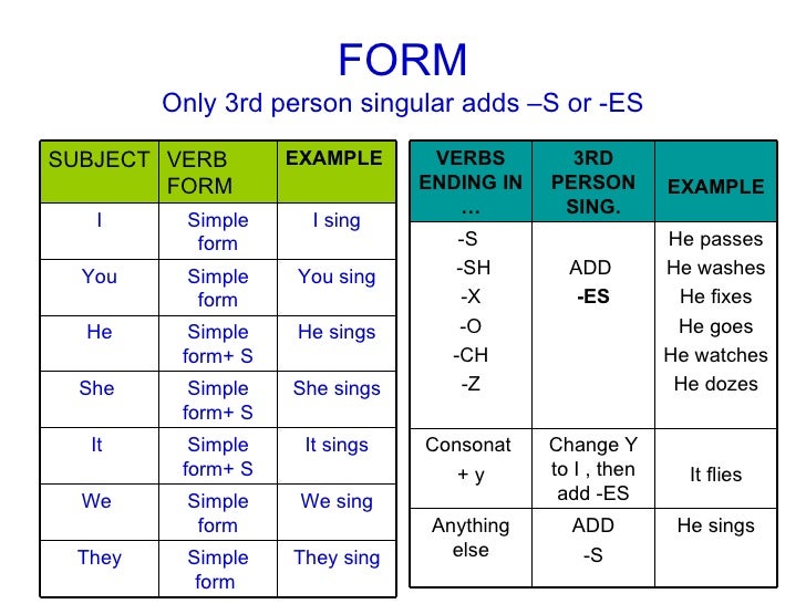 FORM Only 3rd person singular adds –S or -ES They sing Simple form  They We sing Simple form We  It sings Simple form+ S I...