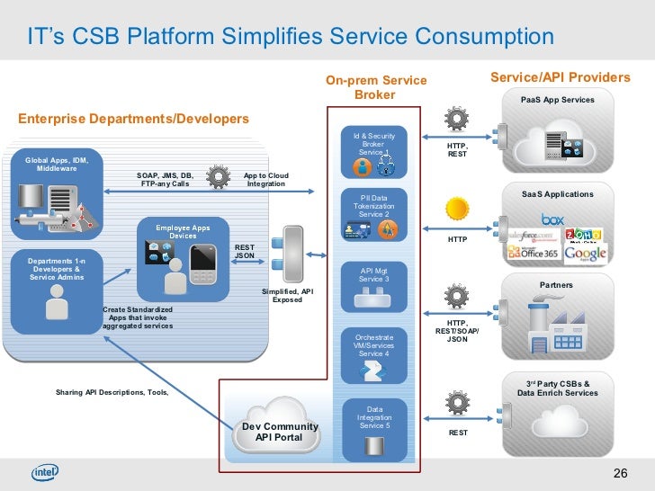 The Rise of Cloud Service Brokerage featuring Gartner and BCBS