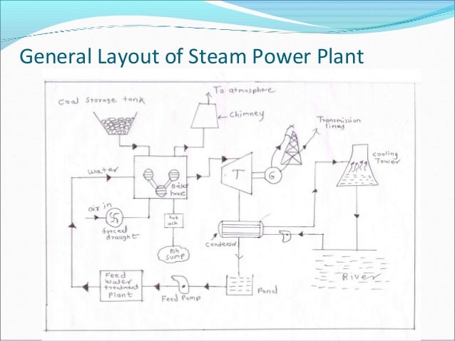 General Layout Of Steam Power Plant Ppt | thermal or steam powerplant General Layout Of Steam Power Plant Ppt | thermal or steam powerplant