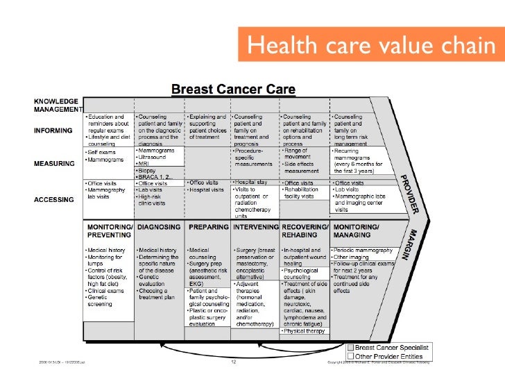 Health care value chain