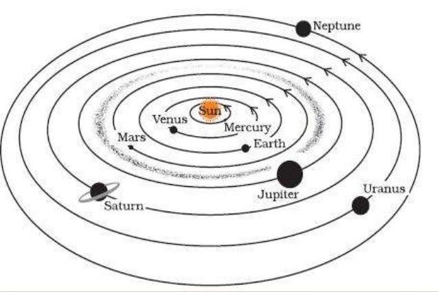 Solar System Short Essay