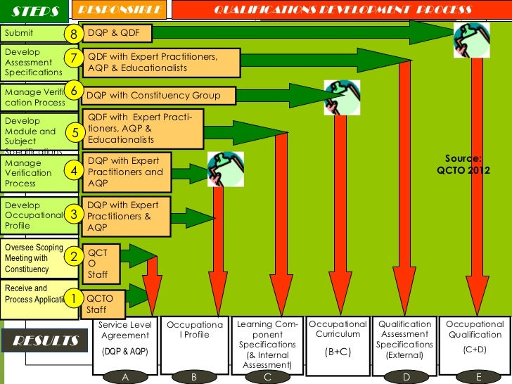 The South African Qualifications Framework