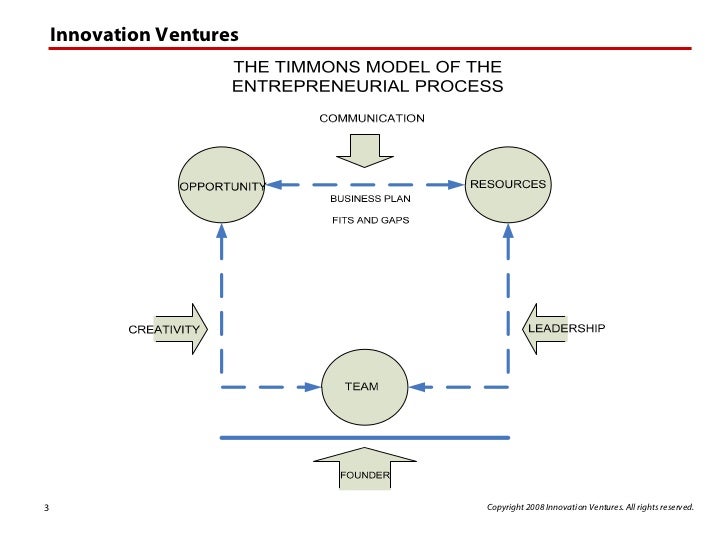 entrepreneurial process Welcome to the entrepreneurial process mapping the territory to begin the program, we will look at the evolution of the definition of entrepreneurship that. entrepreneurial process Welcome to the entrepreneurial process mapping the territory to begin the program, we will look at the evolution of the definition of entrepreneurship that.