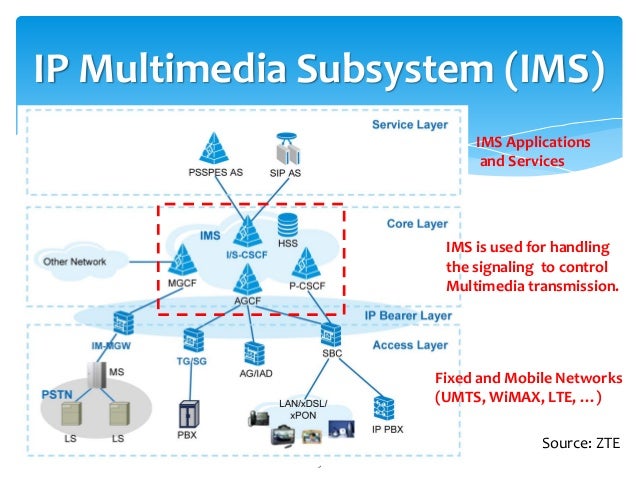 Image result for ims application layer only