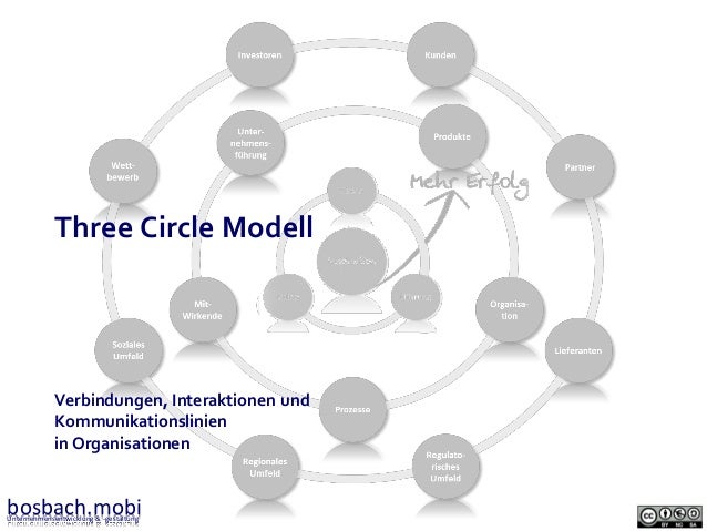 three circle model The seminal three-circle model of the family business system was developed at harvard business school by renato tagiuri and john davis in the 1970s. three circle model The seminal three-circle model of the family business system was developed at harvard business school by renato tagiuri and john davis in the 1970s.