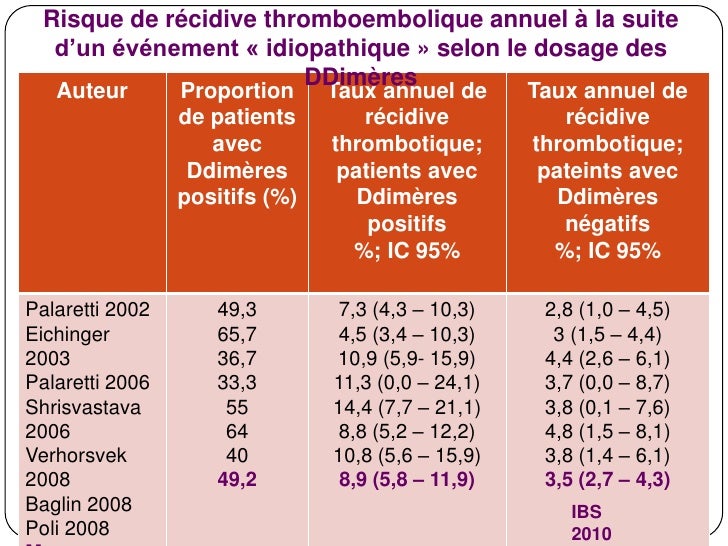 Mutation G20210a Du Gène De La Prothrombine à L'état Hétérozygote