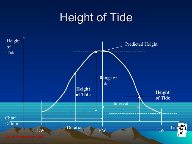 Various - Times & Tides Various - Times & Tides