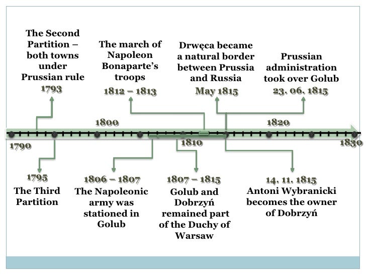 Timeline History Of Golub Dobrzyń