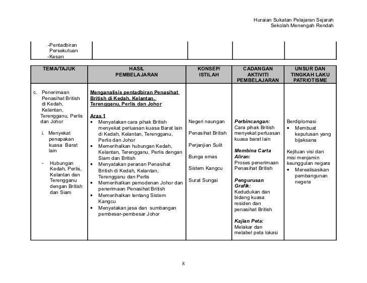Sejarah Tingkatan 2