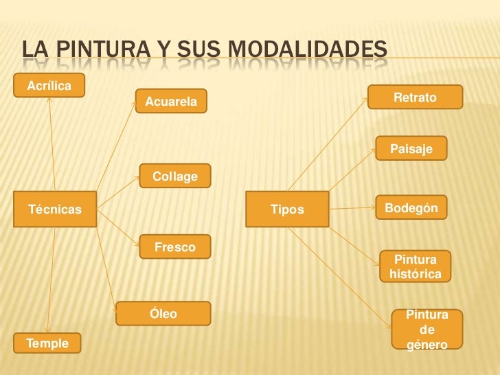 Tipologias y tecnicas artisticas
