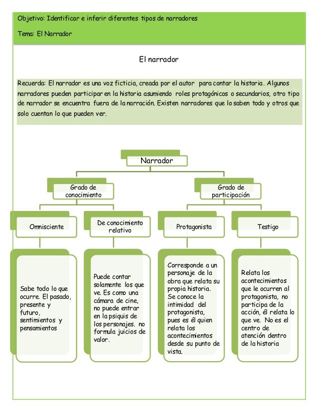 Tipos de narradores, personajes y lenguajes literarios. Tipos-de-narradores-1-638