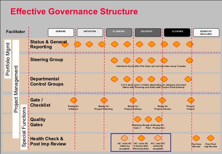 Project Health Checks