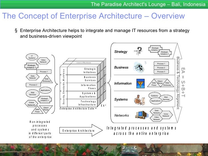Enterprise Architecture for Dummies TOGAF 9 enterprise architecture…