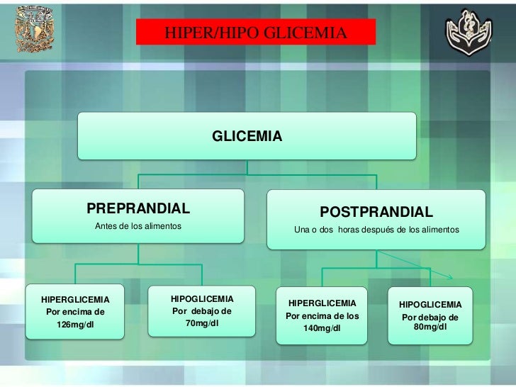 Toma de glicemia