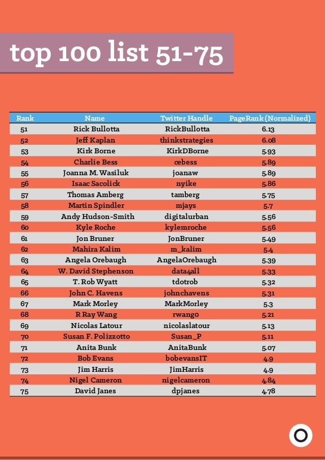 top 100 list top 100 of things thought leaders onalytica top 100 list top 100 of things thought leaders onalytica