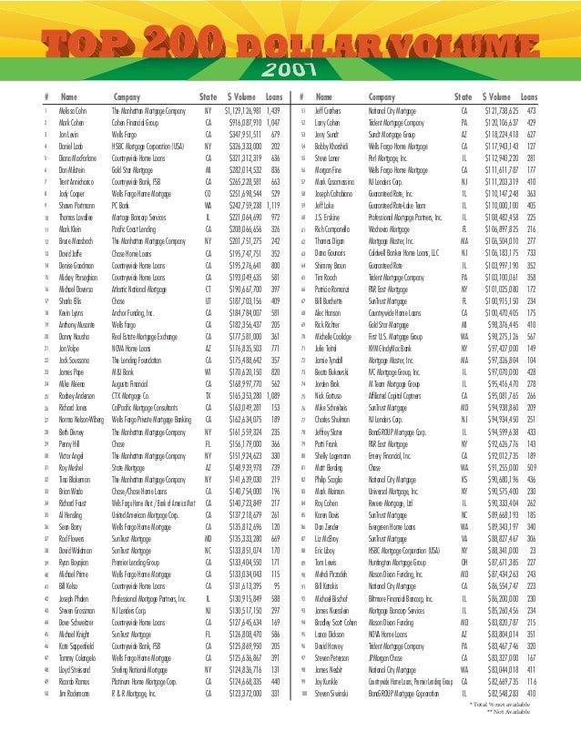Top 200 Mortgage Originators In America