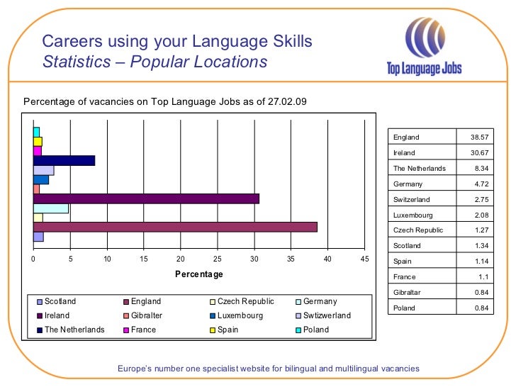 Top language jobs