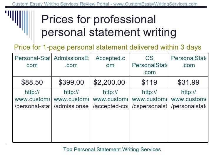 best personal statement editing service