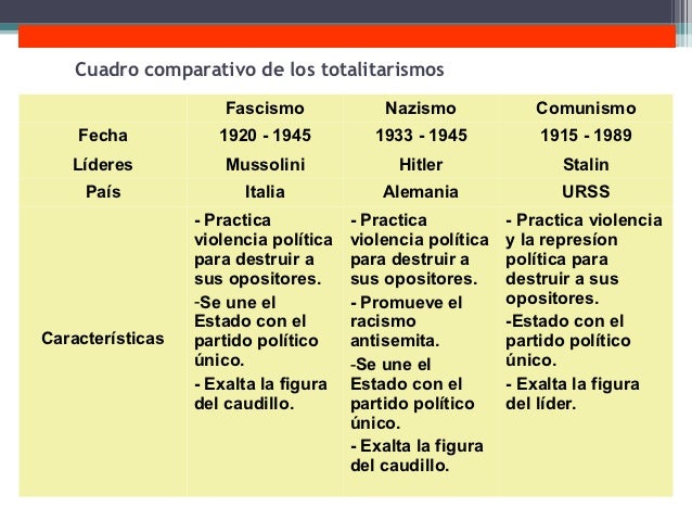 Totalitarismos
