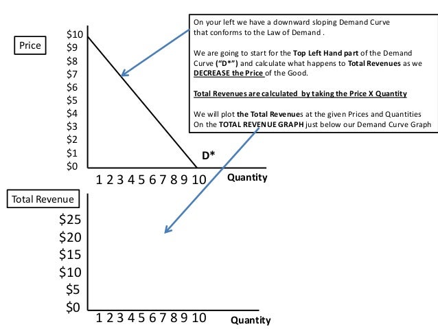 supply and demand and total profit Supply elasticity suppliers profit by selling goods and determines the change in total how prices change with demand under inelastic and elastic supply. supply and demand and total profit Supply elasticity suppliers profit by selling goods and determines the change in total how prices change with demand under inelastic and elastic supply.