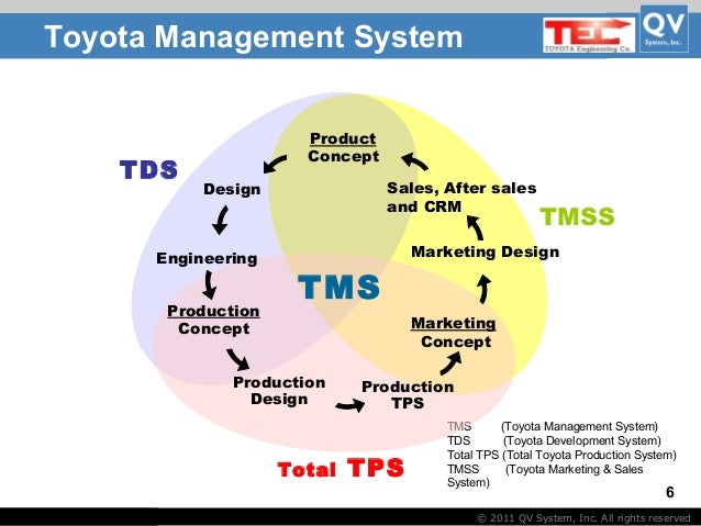 toyota model level of product We adhere to the principles defined in the toyota production enterpriseӉ training and implementation model they will need to complete the level 1. toyota model level of product We adhere to the principles defined in the toyota production enterpriseӉ training and implementation model they will need to complete the level 1.
