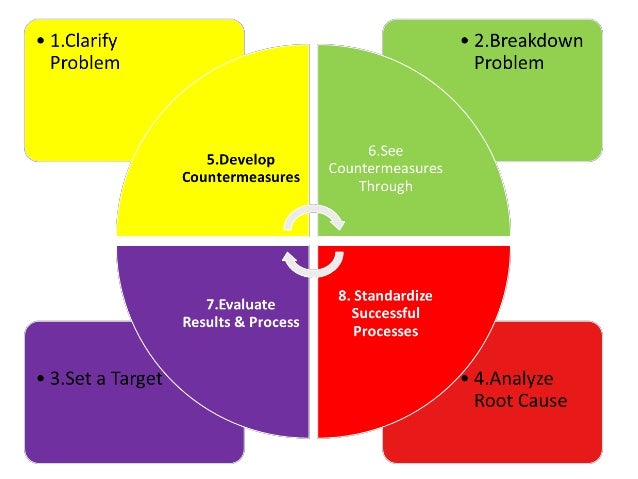 Steps Of Problem Solving Method