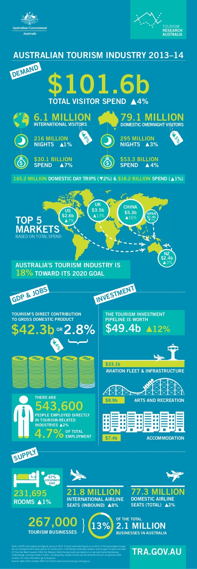 TRA infographic on Australian tourism 2014