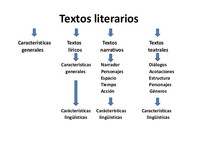 Elementos Estructurales De Los Textos Literarios es.slideshare.net