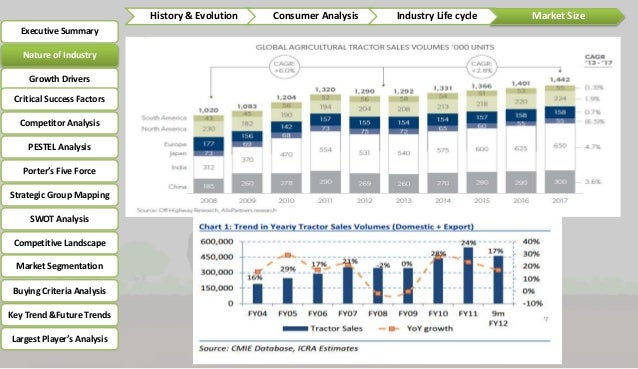 etop analysis of tractor industry In the market for new tractors 5 firms supply 955 of the market and there is is by regression analysis using annual data from 1943 through to 1965 as a. etop analysis of tractor industry In the market for new tractors 5 firms supply 955 of the market and there is is by regression analysis using annual data from 1943 through to 1965 as a.