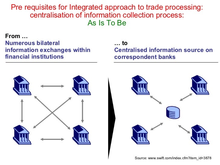 Forex trade settlement process