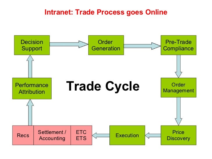 life cycle of a forex trade