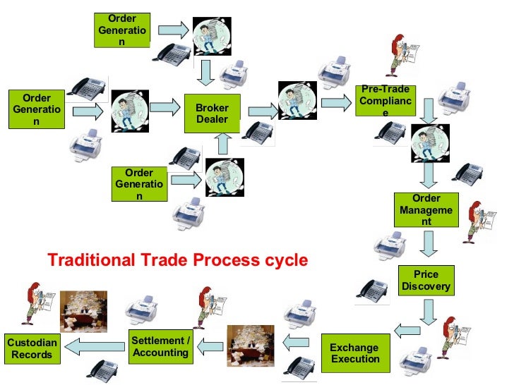 trade processing system