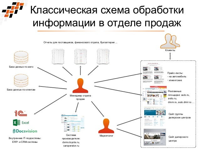 Классические продажи в схемах Классические продажи в схемах