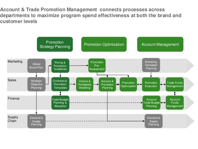 trade promotion management system