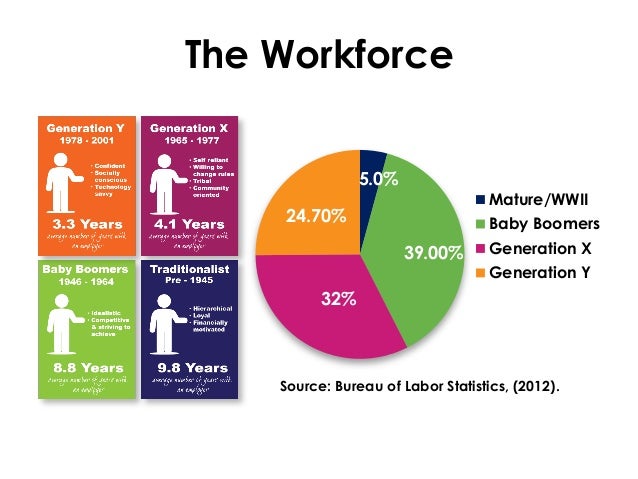 generation y in the workforce