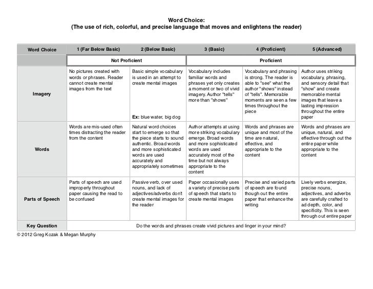 basic writing rubric basic writing rubric