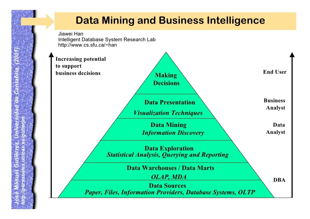 data mining for business intelligence data What are the differences between data mining tools, business intelligence/reporting tools and analytical data mining goes one step further than a simple data. data mining for business intelligence data What are the differences between data mining tools, business intelligence/reporting tools and analytical data mining goes one step further than a simple data.