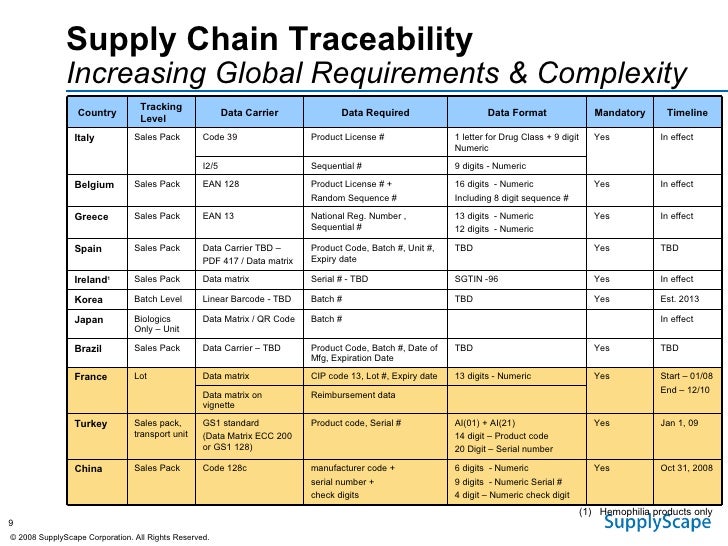 Transforming Pharmaceutical Operational Performance with Supply Chain…