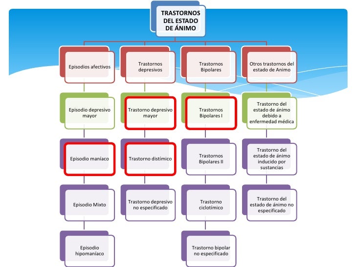 Trastornos del Estado de Animo DSM-IV
