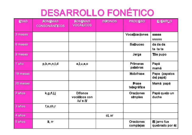Trastornos del Lenguaje