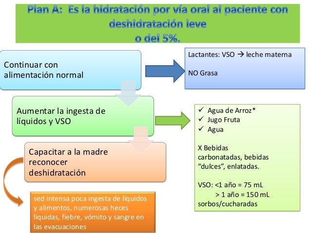 Terapia de Rehidratación Oral