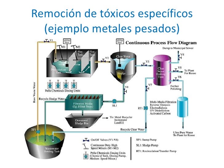 Tratamiento Terciario De Aguas Residuales Pdf www.slideshare.net