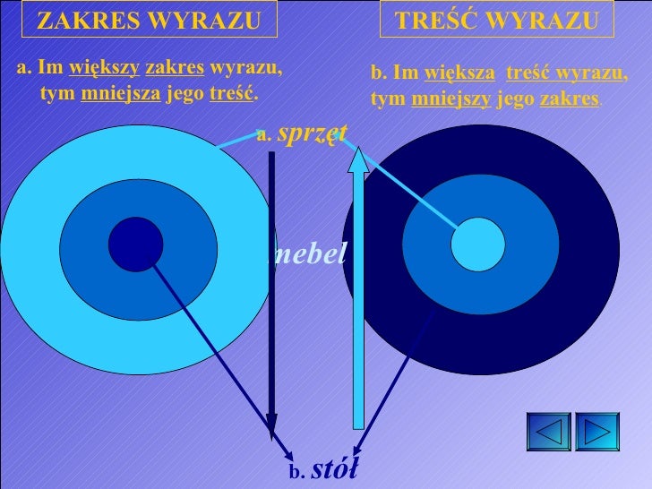 Tresc I Zakres Wyrazu