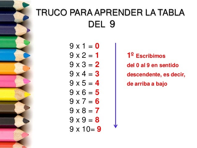 TRUCO PARA APRENDER LA TABLA
DEL 9
9 x 1 = 0
9 x 2 = 1 1º Escribimos
9 x 3 = 2 del 0 al 9 en sentido
9 x 4 = 3 descendente...