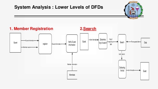 dfd for library management system dfd for library management system