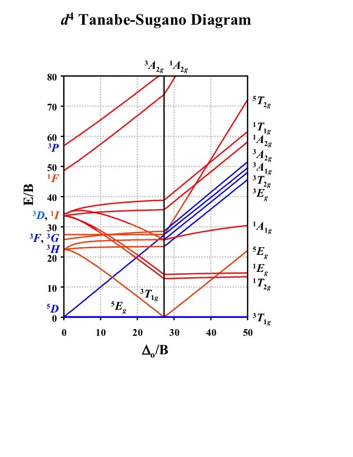 tanabe sugano diagrams t sdiagram tanabe sugano diagrams t sdiagram