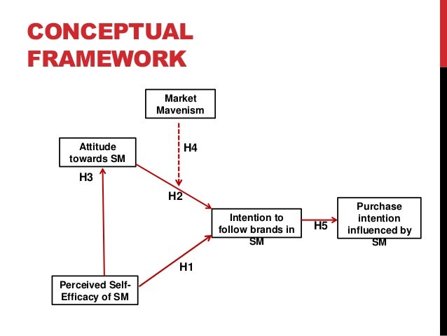 research with partial least square pls based structural intention to purchase
